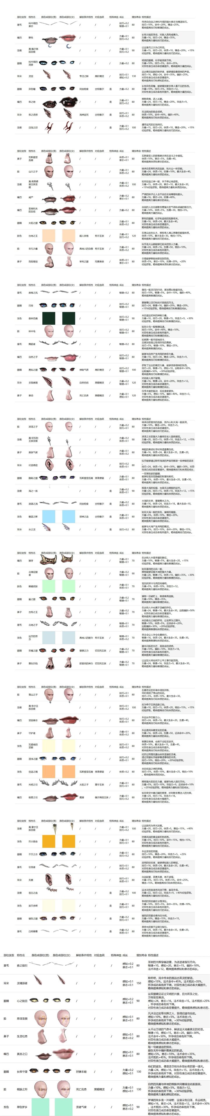 做神子必看,新老人通用攻略向,全种族神特组合概率截图
