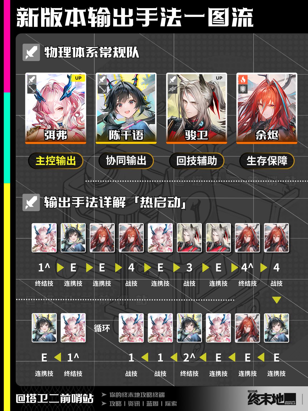 终末地攻略｜新版本输出手法一图流截图
