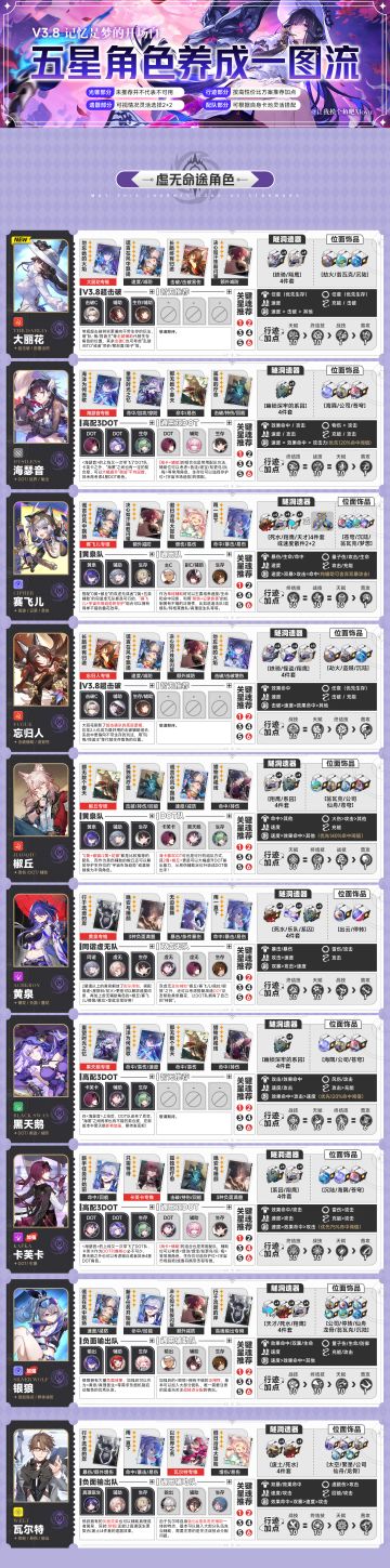 【V3.8攻略】全角色一图流攻略养成配队丨记忆是梦的开场白