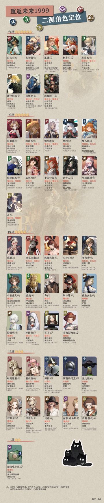 【重返未来：1999】二测全角色特点