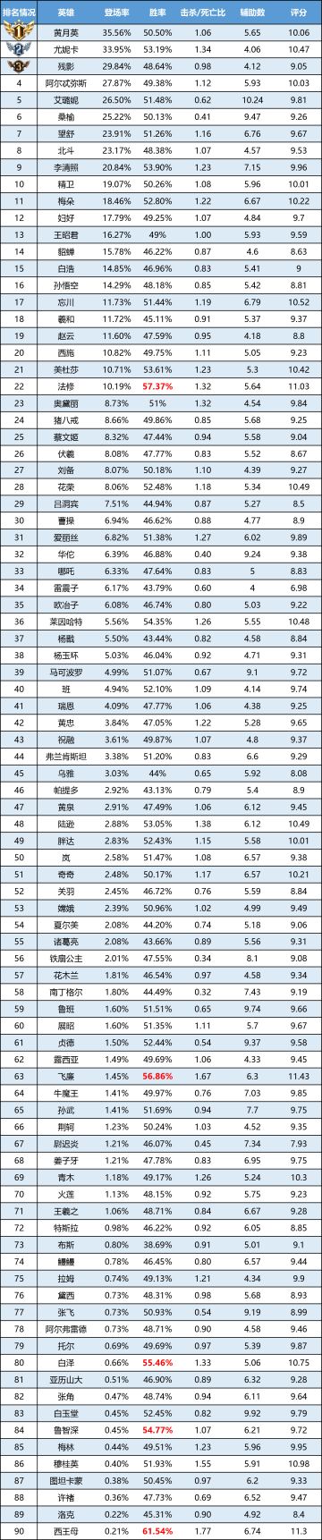 一周英雄榜单 | 鲁智深上榜胜率前5，孙悟空ban率终于下降，尤妮卡表现意料之中
