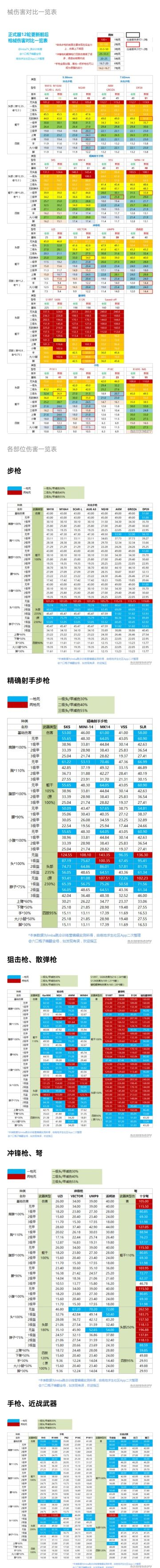 PUBG武器、命中伤害对比解析 新版本武器伤害总结
