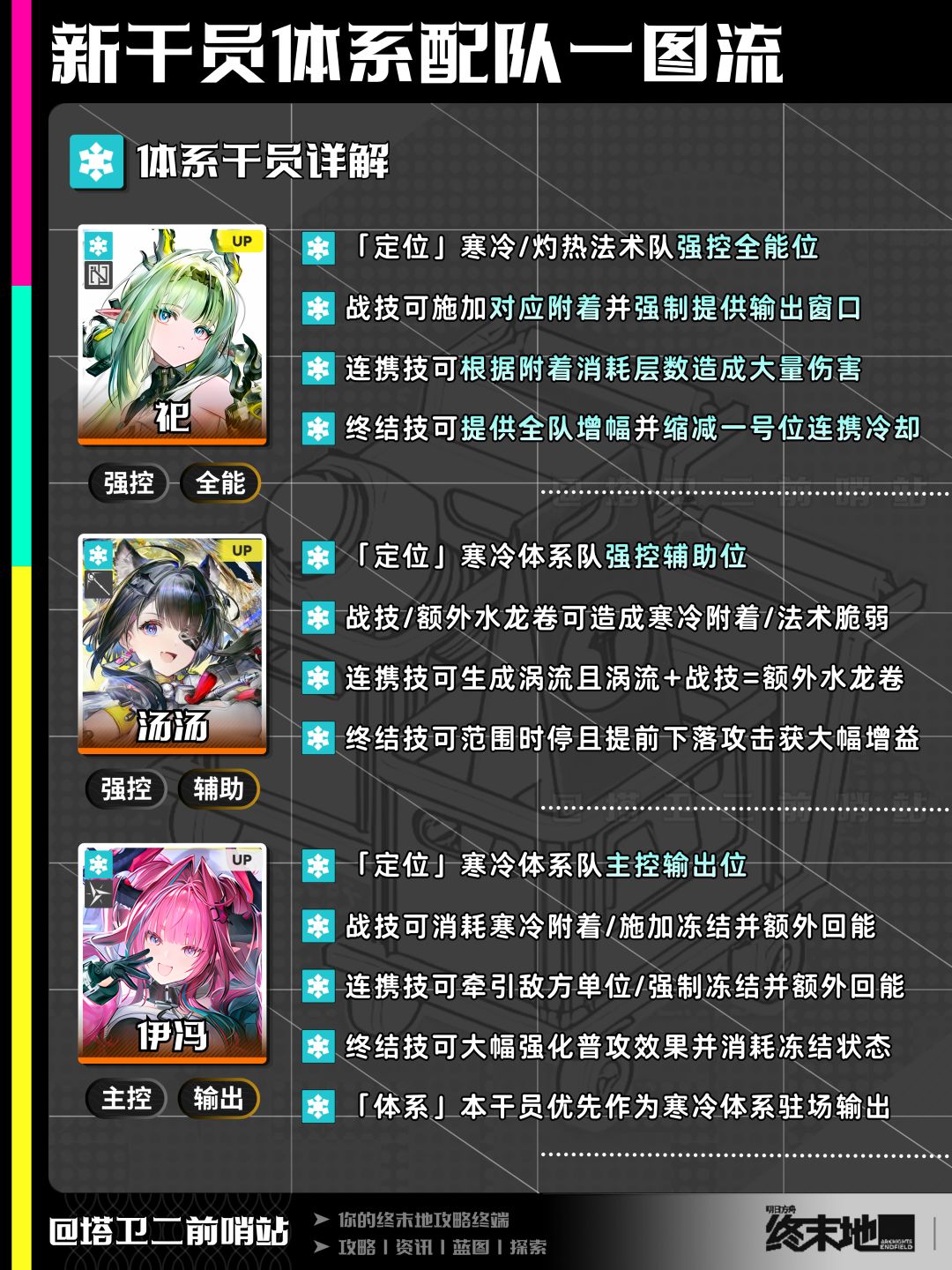 终末地攻略|新干员体系配队一图流 4