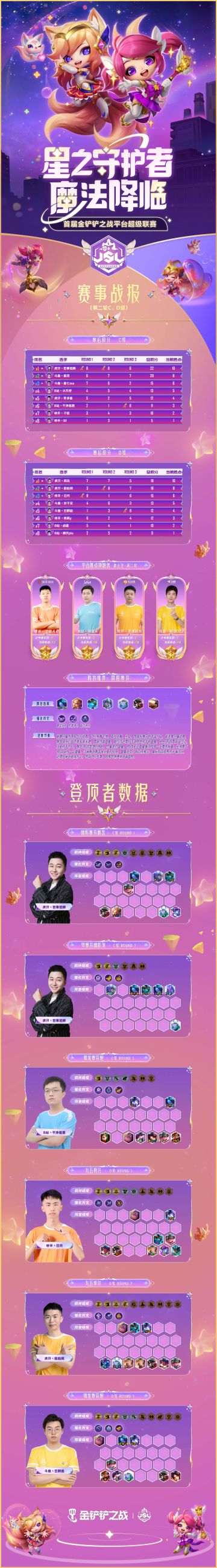 JSL第二轮C、D两组赛事战报