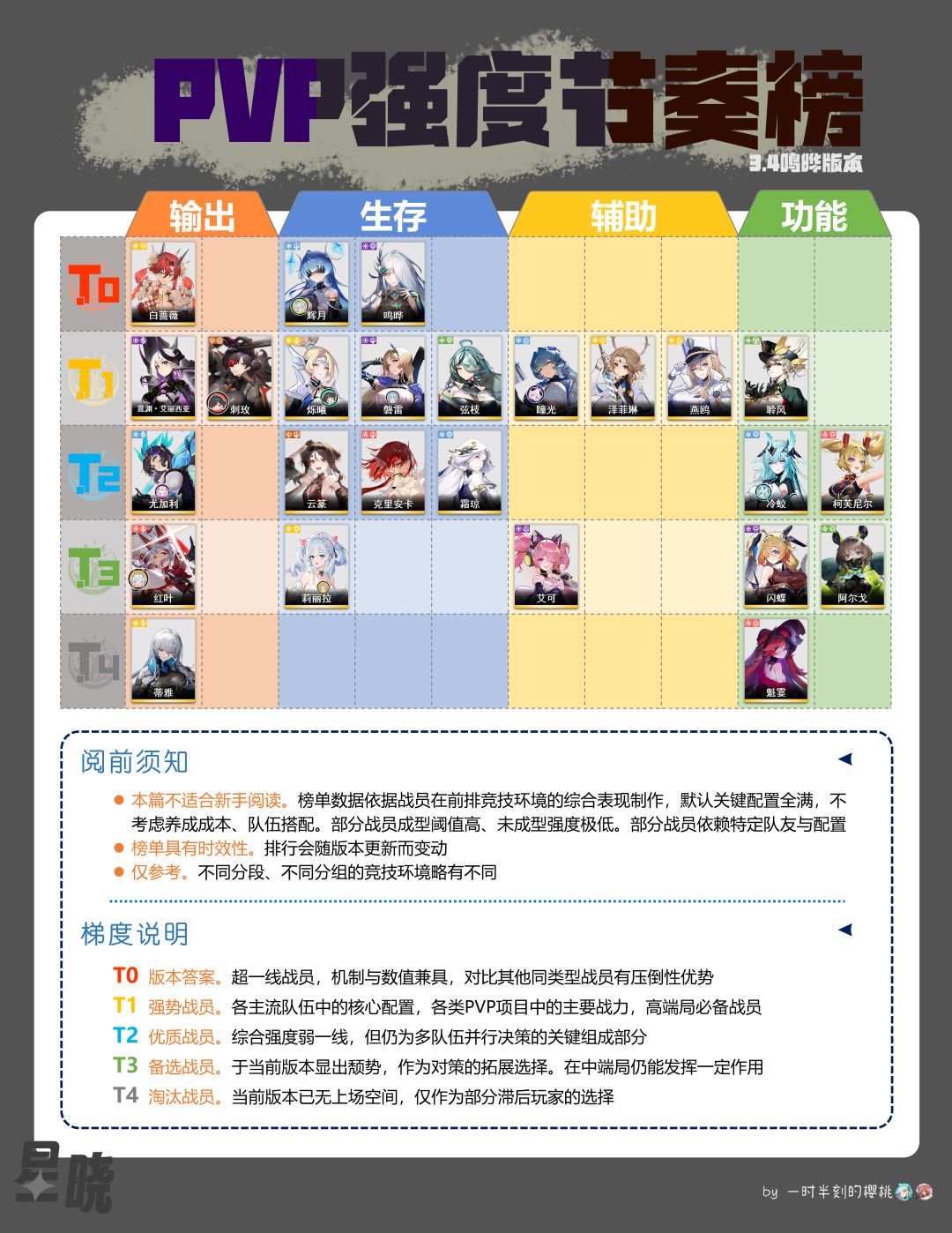 【排行榜】PVP角色强度榜（3.4）截图