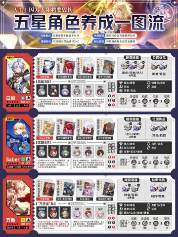 【V3.4攻略】全五星角色一图流攻略养成配队