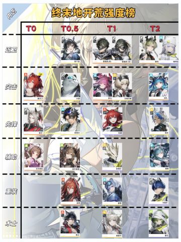 终末地开服全角色开荒榜/强度榜