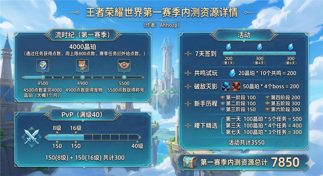 王者荣耀世界 资源统计 零氪首日可得晶珀 2