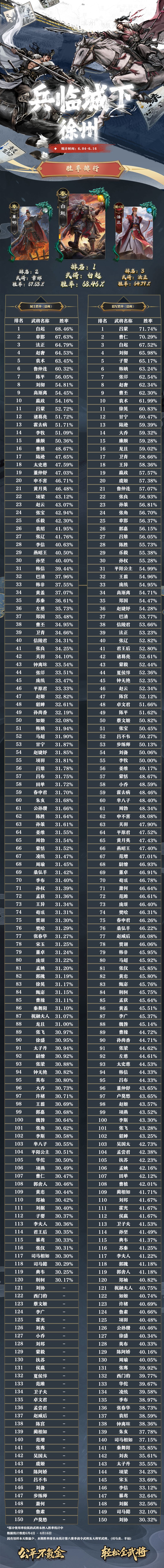 【武将胜率】6月04日-- 6月16日 3