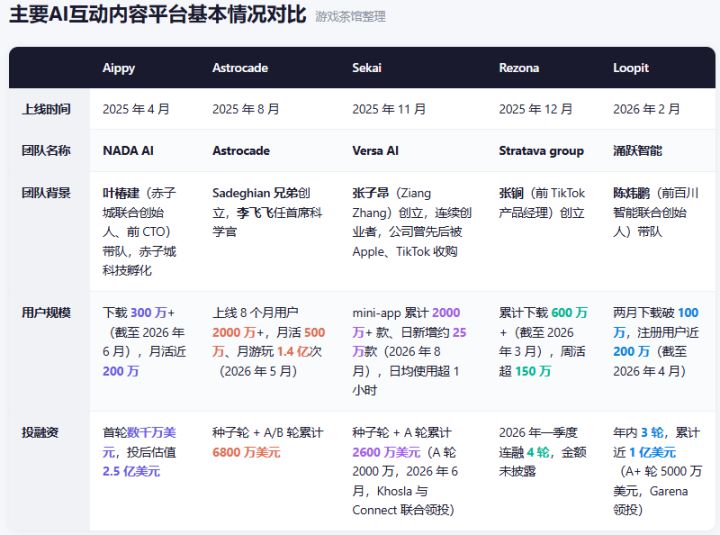 估值数亿美金、资本疯抢,AI要革内容的命?截图