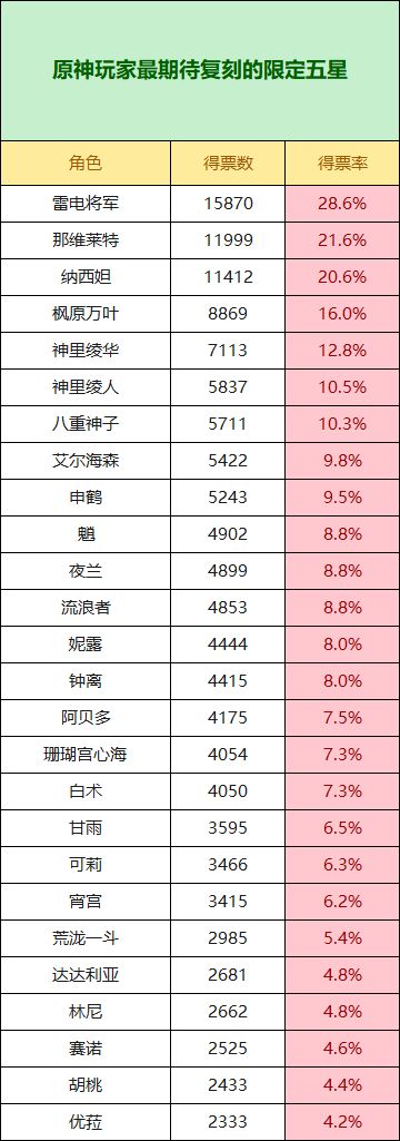 玩家最希望复刻的角色排行，雷电将军断崖式领先！