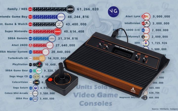 [Switch进入前五名] 游戏主机销量进化史 1972 —— 2022 by VGraphs截图
