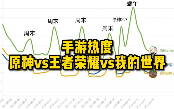 三大游戏公司头部手游热度排名!原神地位无人超越截图