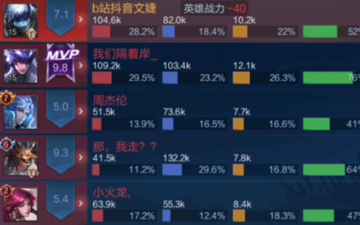 对面马可挂机都能输 中惩诸葛经济垫底 加他好友怎么是个妹妹 居然还拉我 射手也是个练英雄fw 制毒 曝光截图