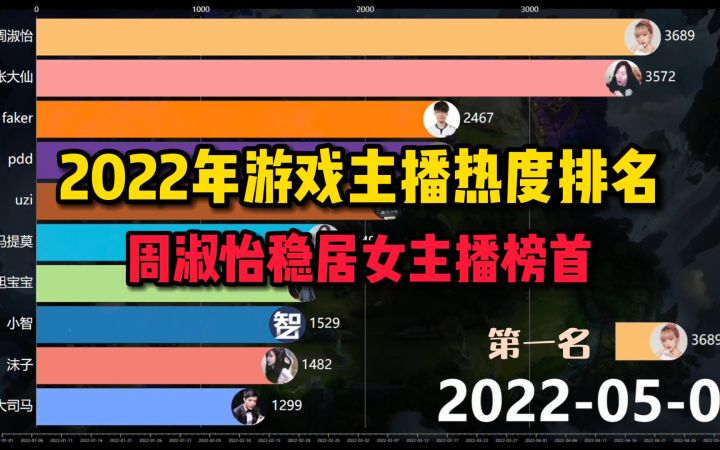 2022年游戏主播热度排名！周淑怡稳居女主播榜首截图
