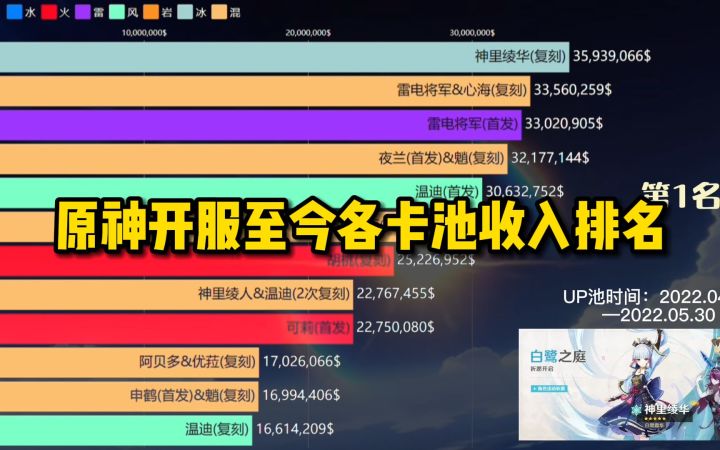 原神开服至今各卡池收入排名（1.0-2.7）截图