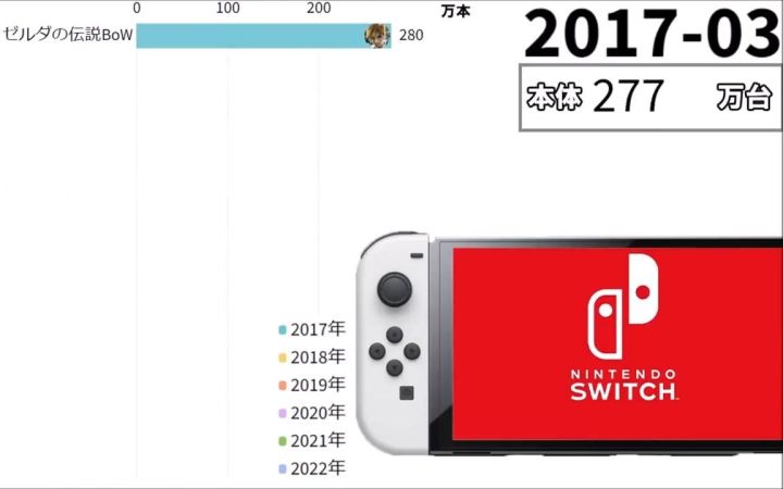 Switch游戏全球销量变化图表(2017年3月-2022年9月)截图