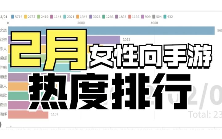 国产女性向手游2022年2月热度排行【数据可视化】截图