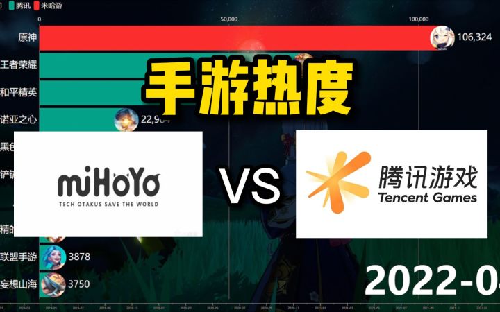 手游热度：米哈游靠原神吊打腾讯？截图