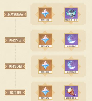原神4.1版本将迎来三周年庆，预计送20抽，首充重置，你期待吗？