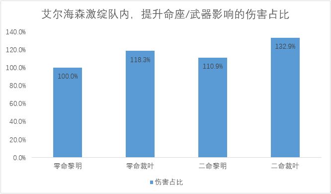 万叶、艾尔海森优先抽命座还是专武？全网最细致解答来了！截图