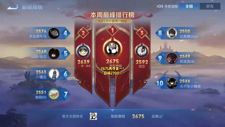 2675分再夺巅峰第一,目标2700分,继续突破极限!#王者 #巅峰赛 #巅峰第一截图