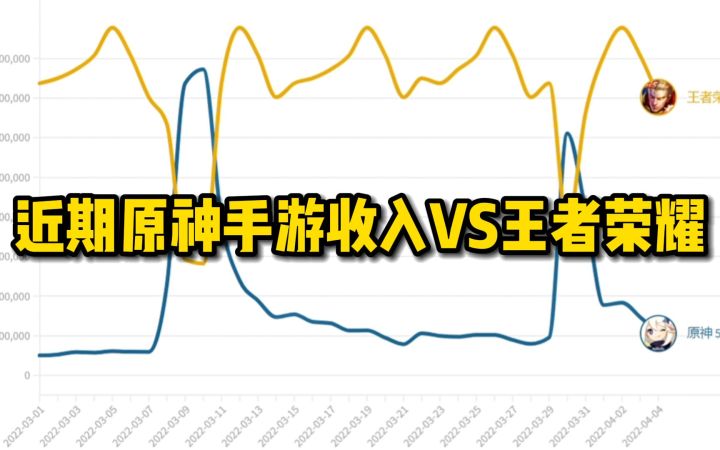 近期原神手游收入VS王者荣耀截图