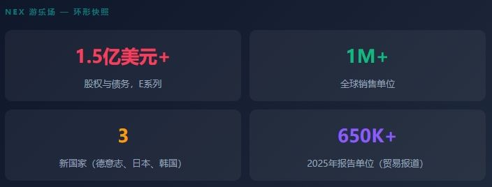 AI体感游戏机Nex完成超1.5亿美元融资,北美销量一度超过Xbox截图