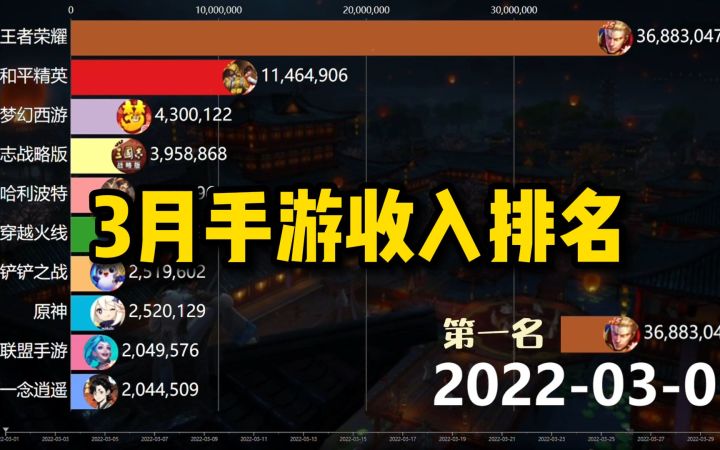 3月手游收入排名!两款新游上榜截图
