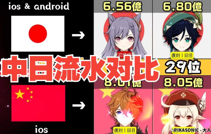 【原神】中日卡池流水对比!最“骗氪”的角色会是谁?截图
