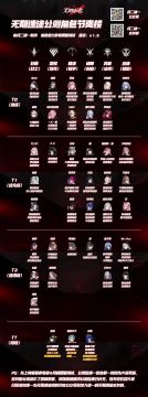 无期迷途：公测前角色节奏预热榜讲解！最终修订版望助大家开服一臂之力！