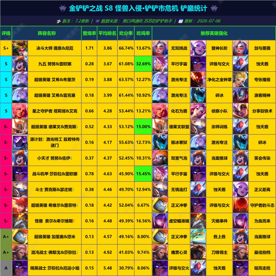 「S8铲榜」主推决斗/艾希/岩雀/德莱文/源虫/天才/机甲枪/贾克斯/怪兽/轮子！截图