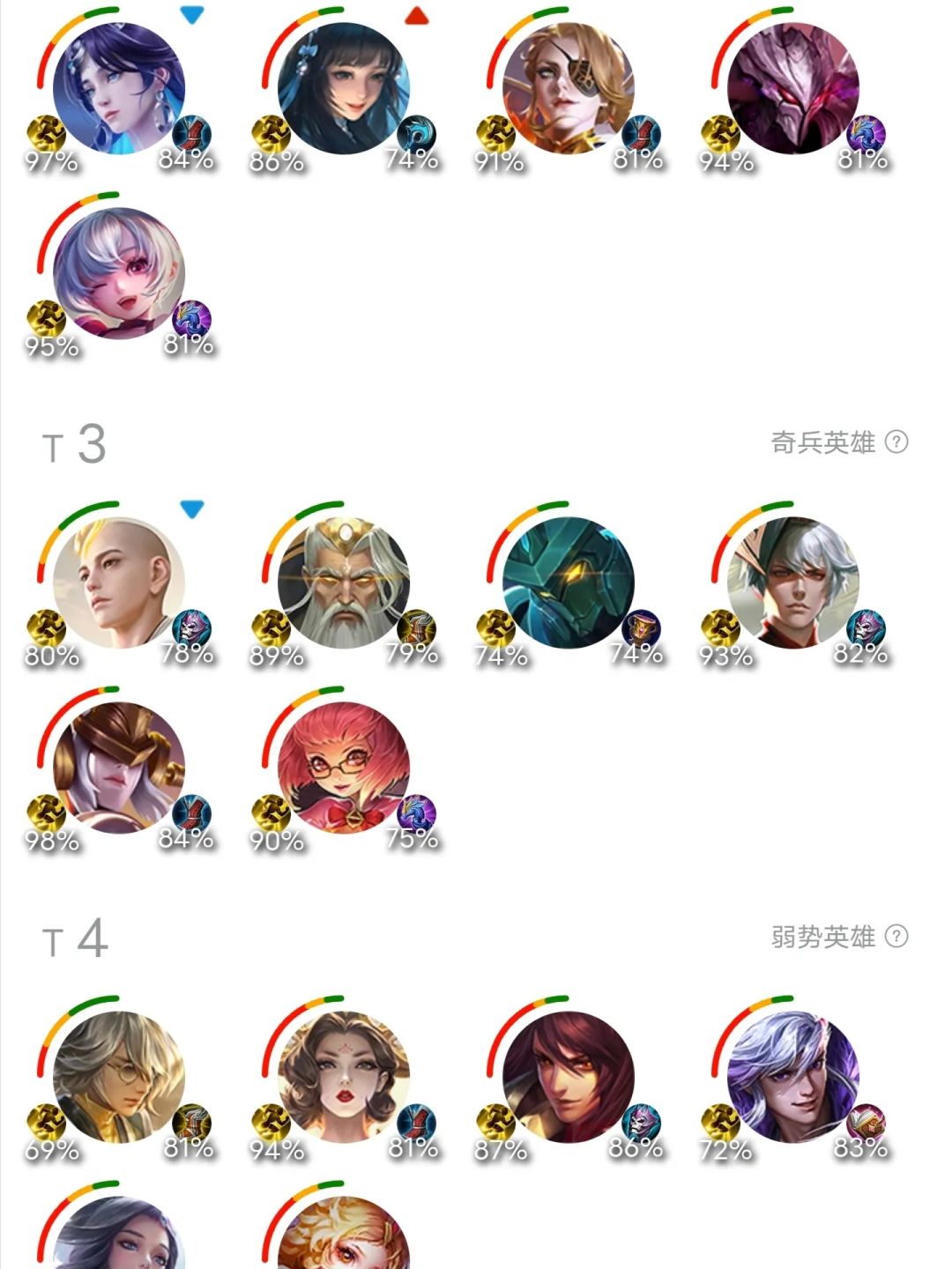 王者荣耀最新英雄T度排行 谁才是八月上分答案 2