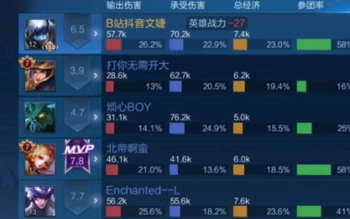 稳输局10分钟落后1万1 1-6打出最高输出 跟后羿对线小失误被换了 还以为是好兄弟 结果俩坑比哈哈 曝光 制毒截图
