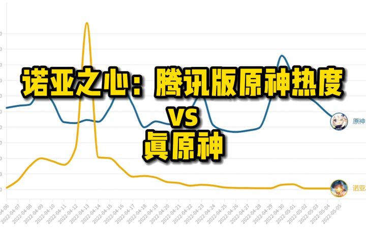 诺亚之心：腾讯版原神热度 vs 真原神截图