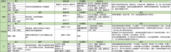 崩坏星穹铁道：风系角色搭配指南截图