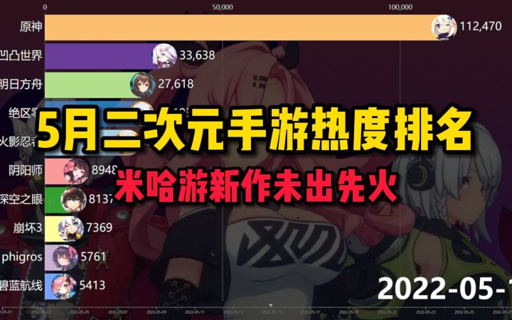 5月二次元手游热度排名!米哈游新作未出先火截图