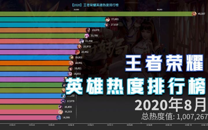 王者荣耀中最火的英雄是哪个？截图