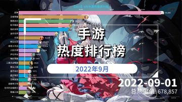 【2022】9月手游热度排行榜，局势似乎发生了变化