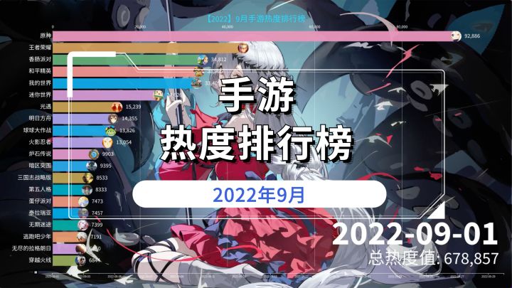【2022】9月手游热度排行榜，局势似乎发生了变化截图