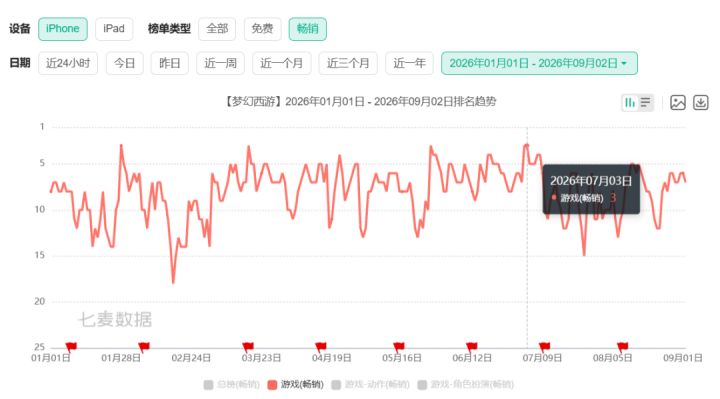 免费、畅销双赢:一款11年手游,怎么让“新鲜感”持续发生?截图