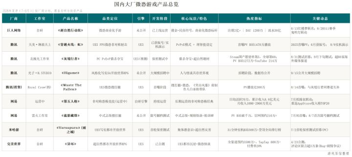 2026夏季微恐游戏观察:从“奇兵”走向规模化布局截图