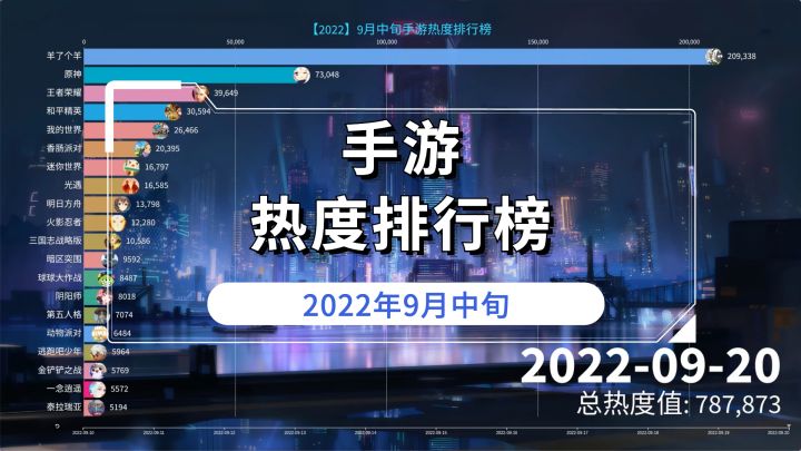 9月中旬热度最高的手游是哪个?不再黑暗?截图