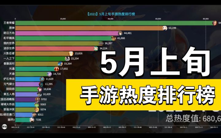 5月上旬热度最高的手游是哪个？众多手游热度下降截图