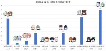 原神4.2芙宁娜白术卡池流水爆炸，巅峰级表现，近一年流水最佳！