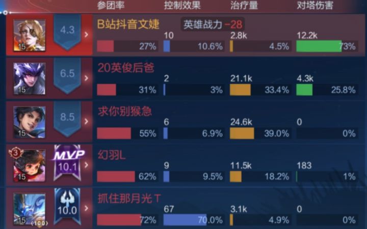 全网唯一摆大烂主播 狂送17个人头 昨夜连胜 选英雄3ad 3上单 必然稳输局 辅助连体 射手上单经济没辅助高 马超不会刷经济 纯练英雄 曝光截图