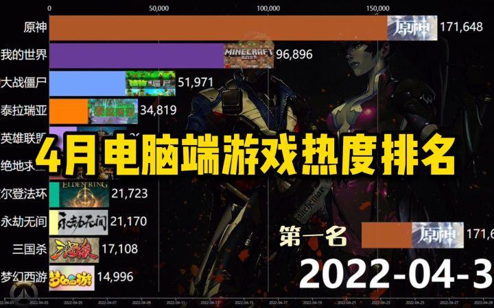 4月电脑端游戏热度排名截图