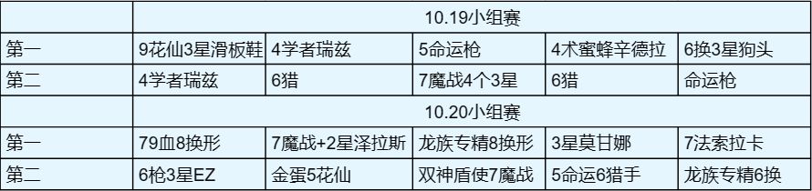 铲铲「S12全阵容」统计更新至10.21，追加比赛统计截图