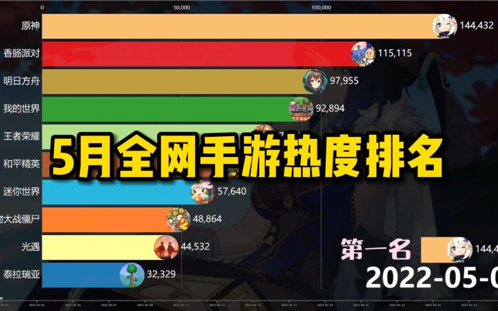 5月手游热度排名!原神长草期热度依然不减截图