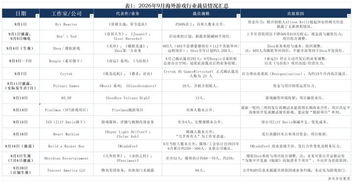 从Heart Machine到Polyarc:2026年海外游戏业裁员与关停仍在继续截图